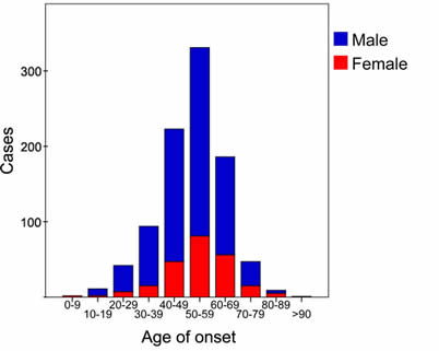 Age of onset of Dupuytren's Disease for males and females 